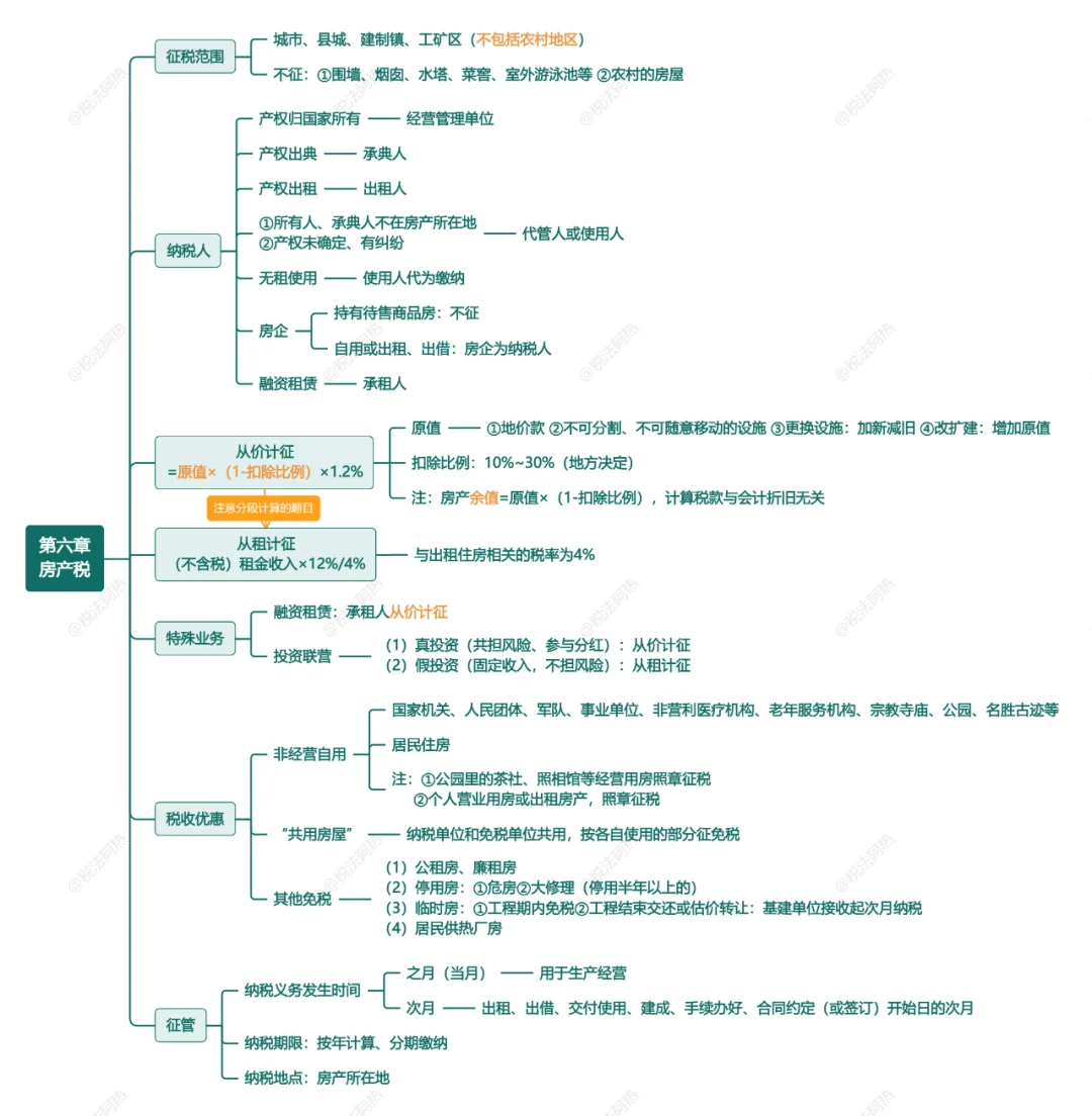 房产税、契税、土增、城土、耕占|思维导图