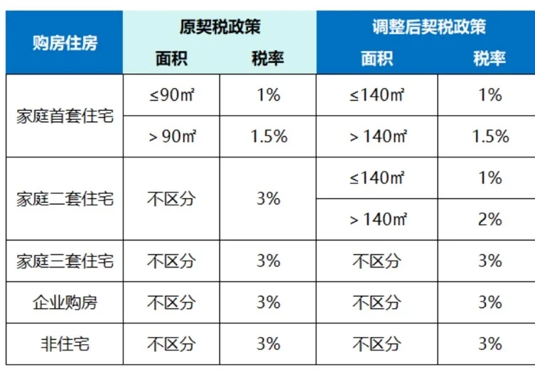 契税新政能省多少？