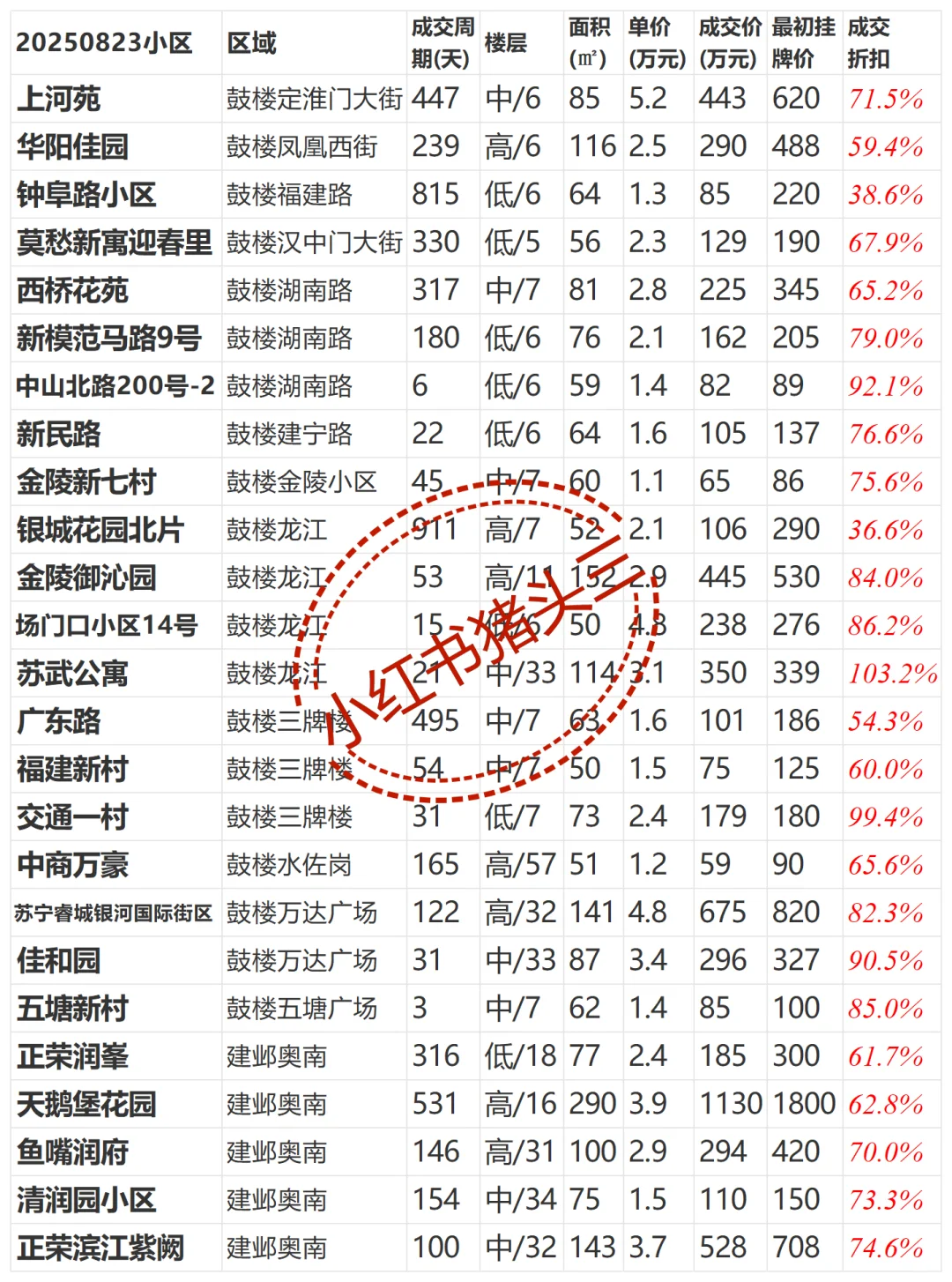 20250913链家南京二手房成交统计更新0823