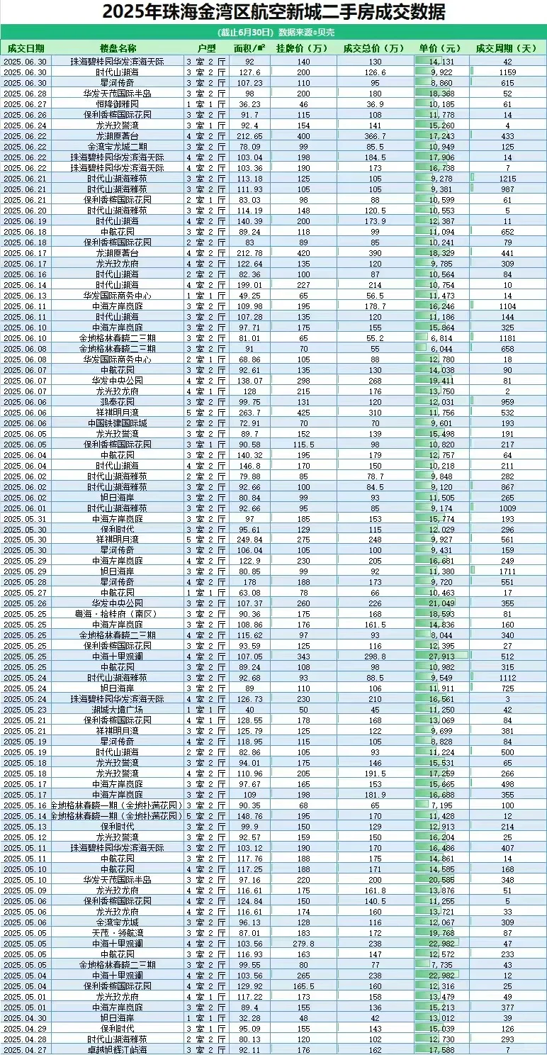 航空新城二手房成交价大揭秘，欢迎私信了解