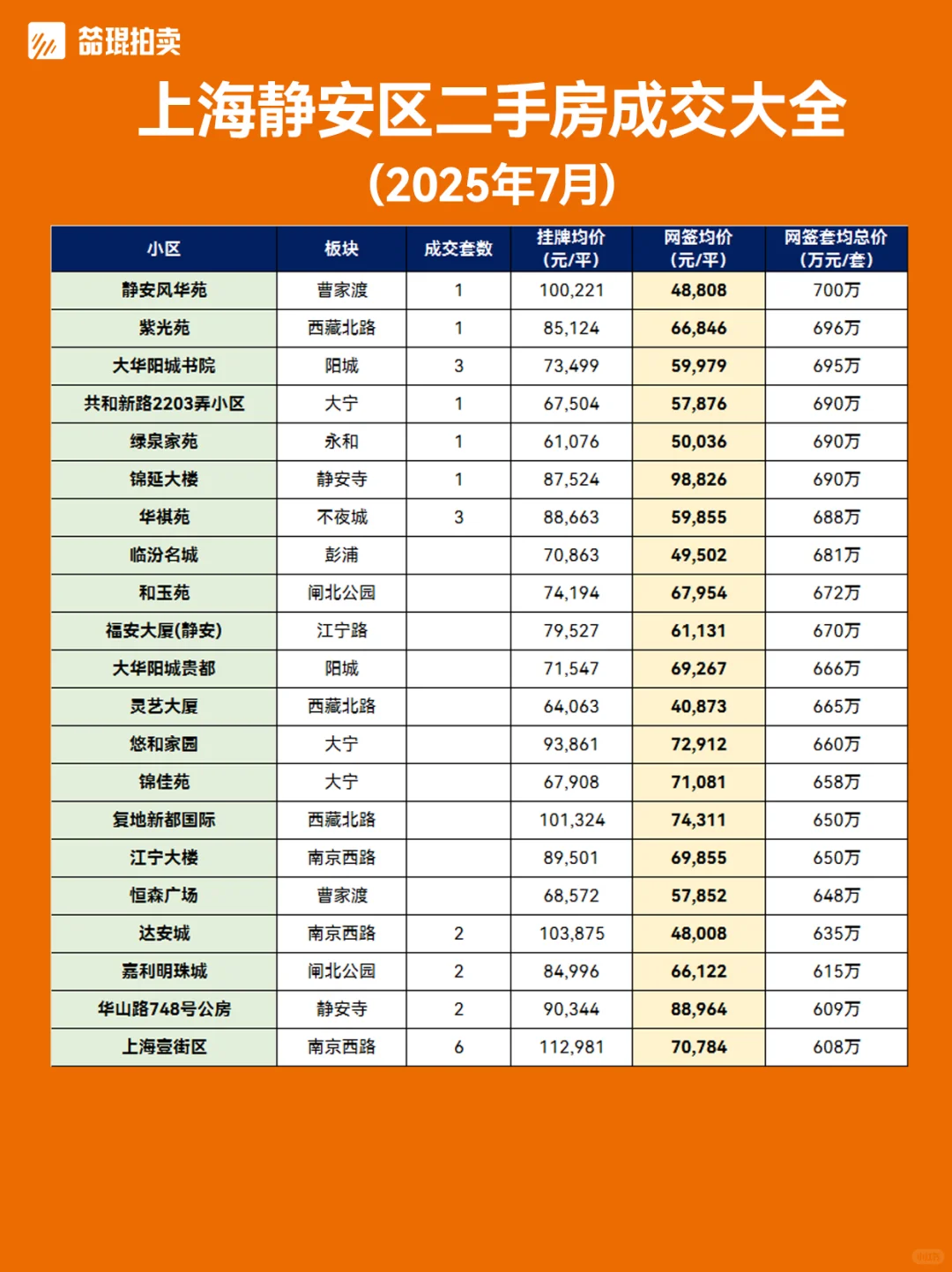 2025年7月上海静安区真实成交大全