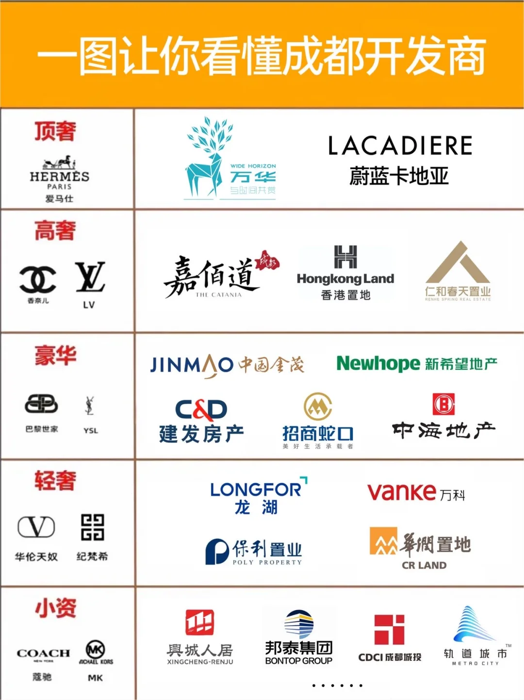 一图看懂成都开发商