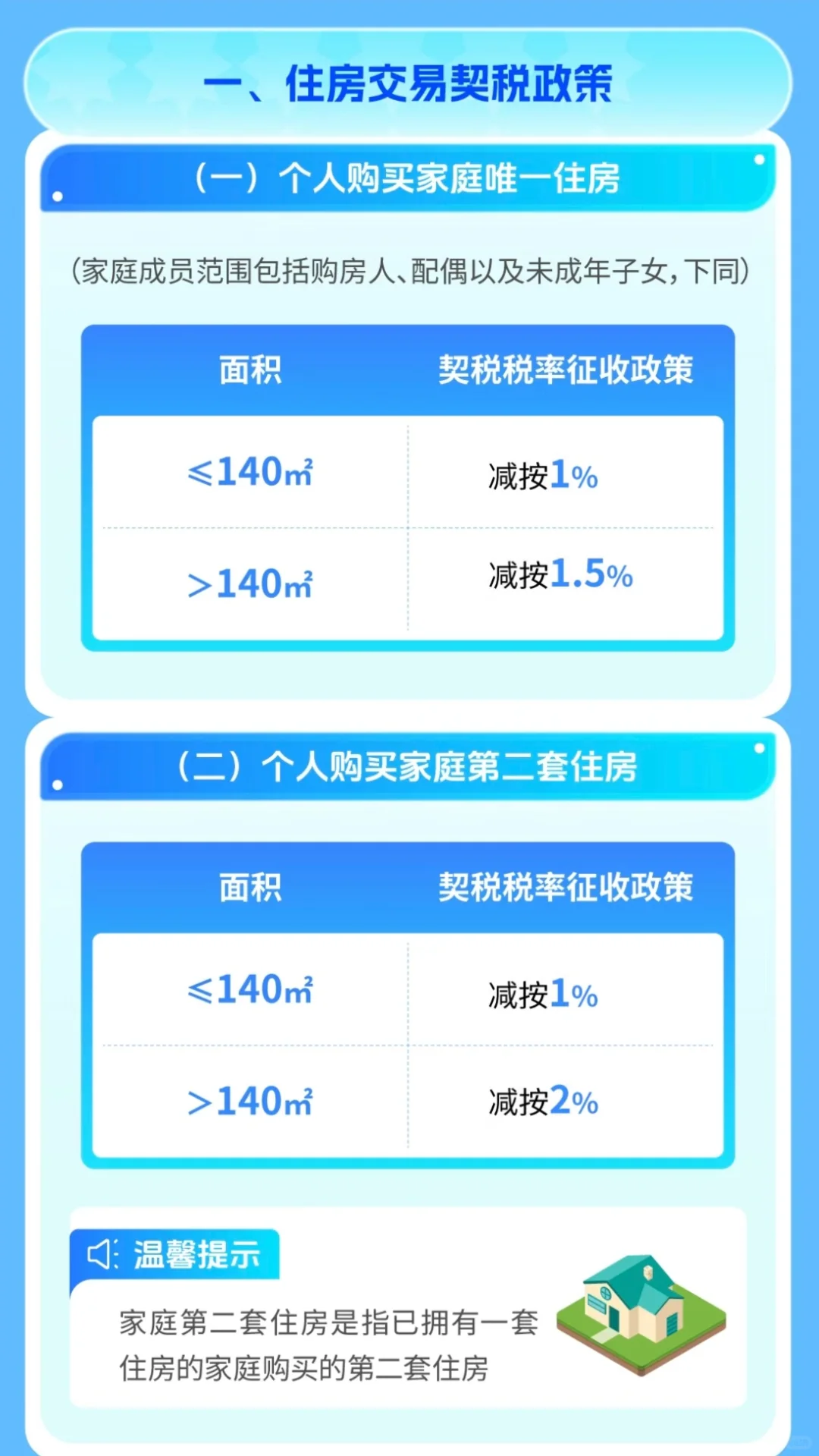 买房交契税几个点？