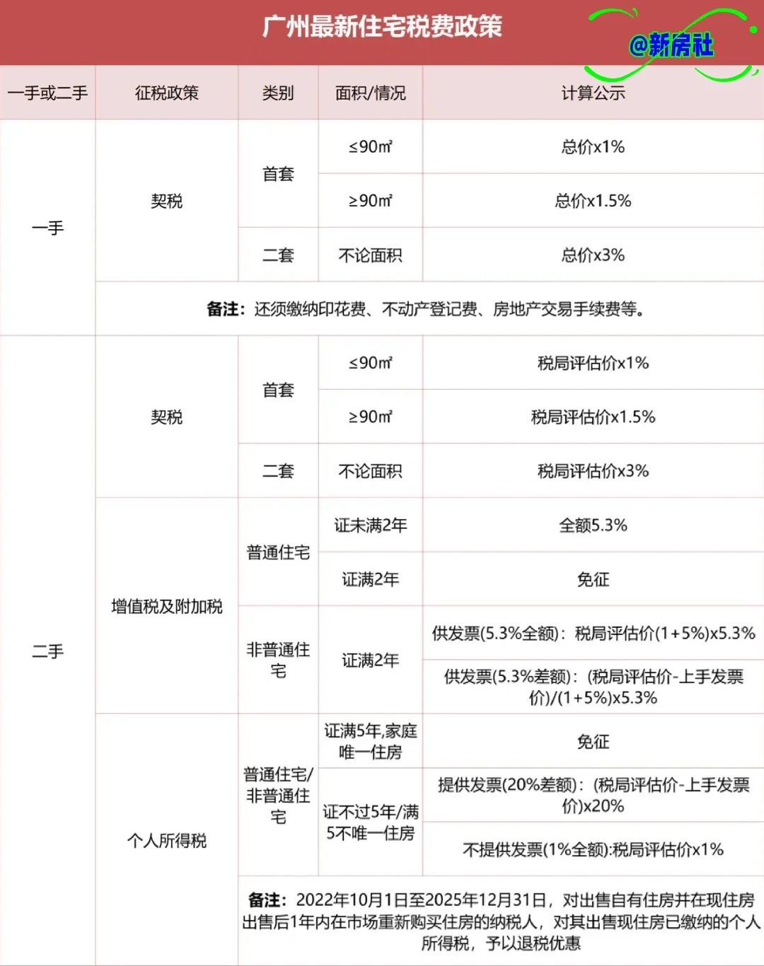 广州最新住宅税费整理好了，记得点赞收藏