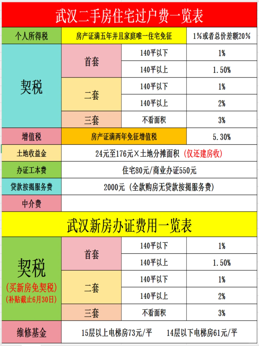 武汉二手房过户交易全流程和税费计算表!