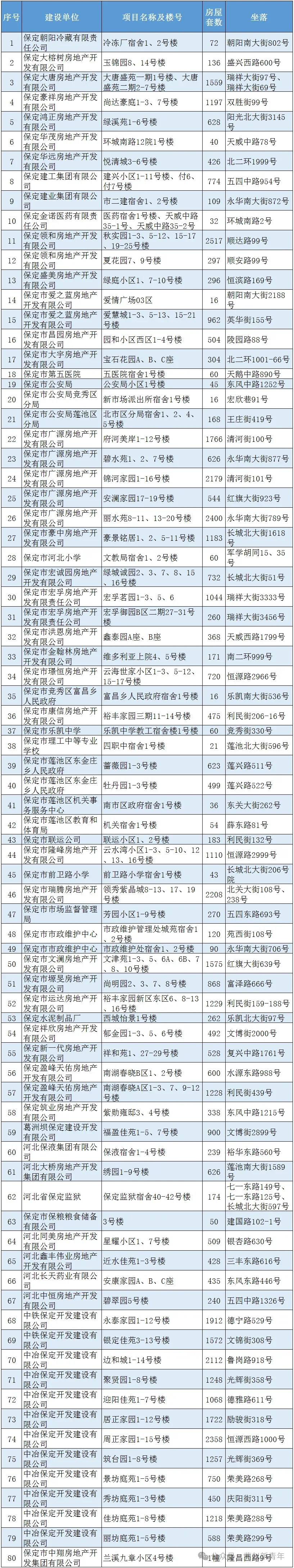 保定又有一批小区能办理房本了看看有你家吗