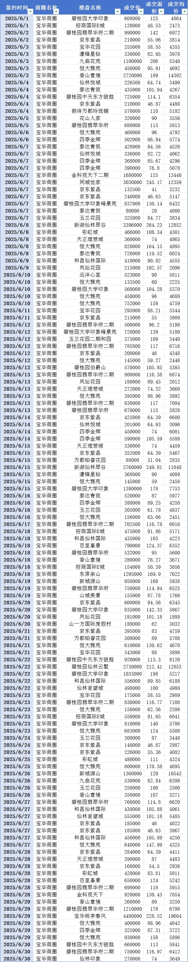 🗓6月宝华房产市场：数据背后的冷与暖