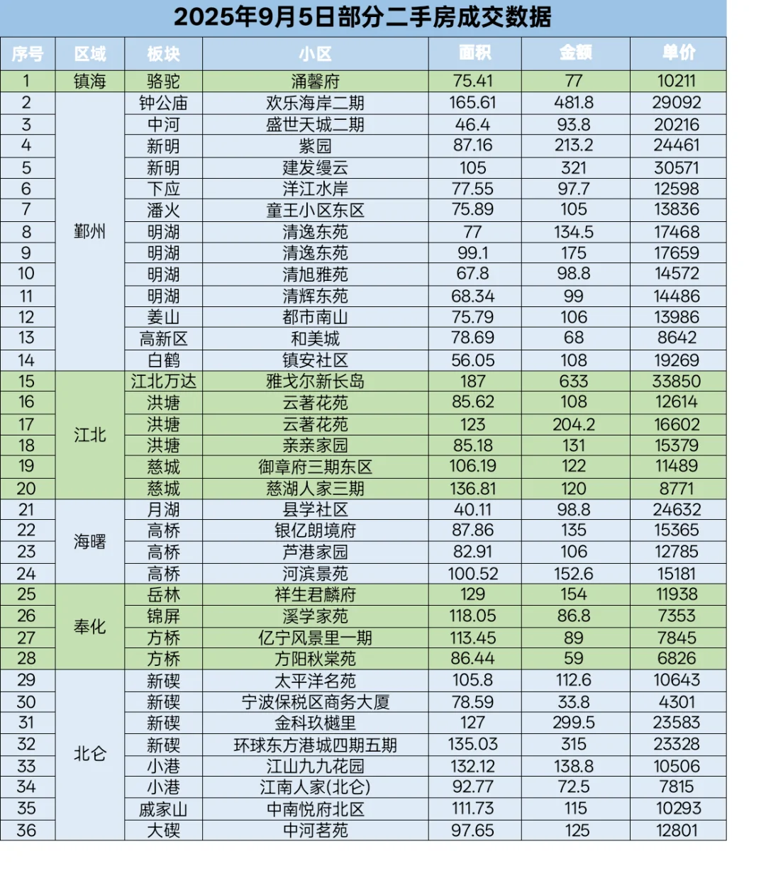 2025年9月5日宁波部分二手数据