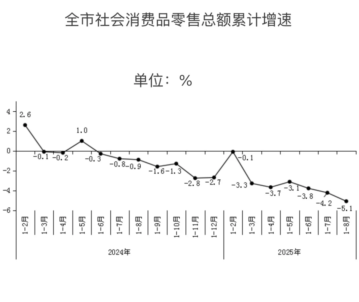 北京消费，单月-11.8%