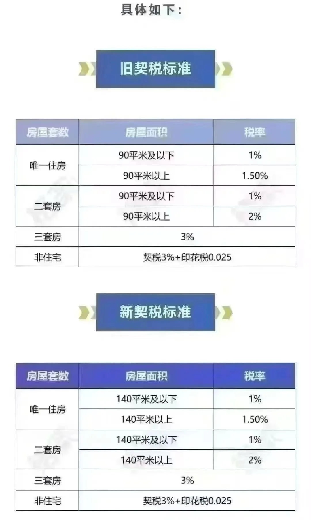 嘉兴新旧契税对比