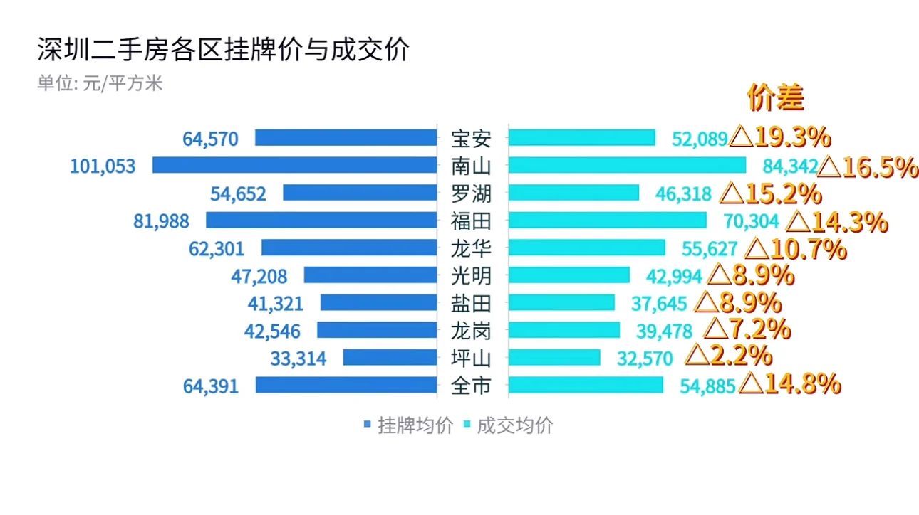 挂牌价 VS 挂牌价真实差距曝光，深圳哪个区