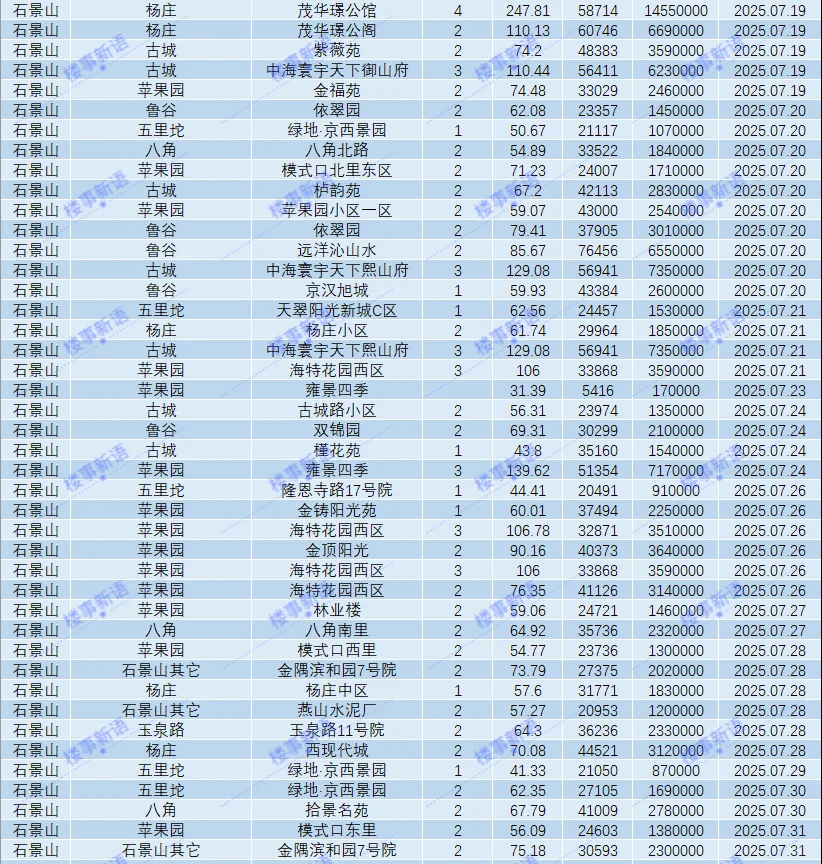 北京石景山25年7月成交汇总