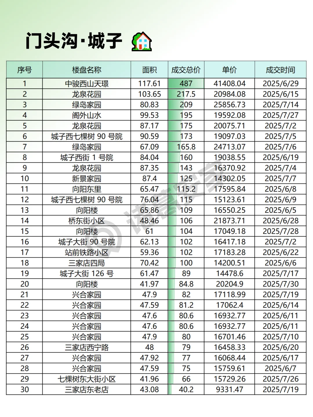 门头沟2025年7月成交情报汇总整理