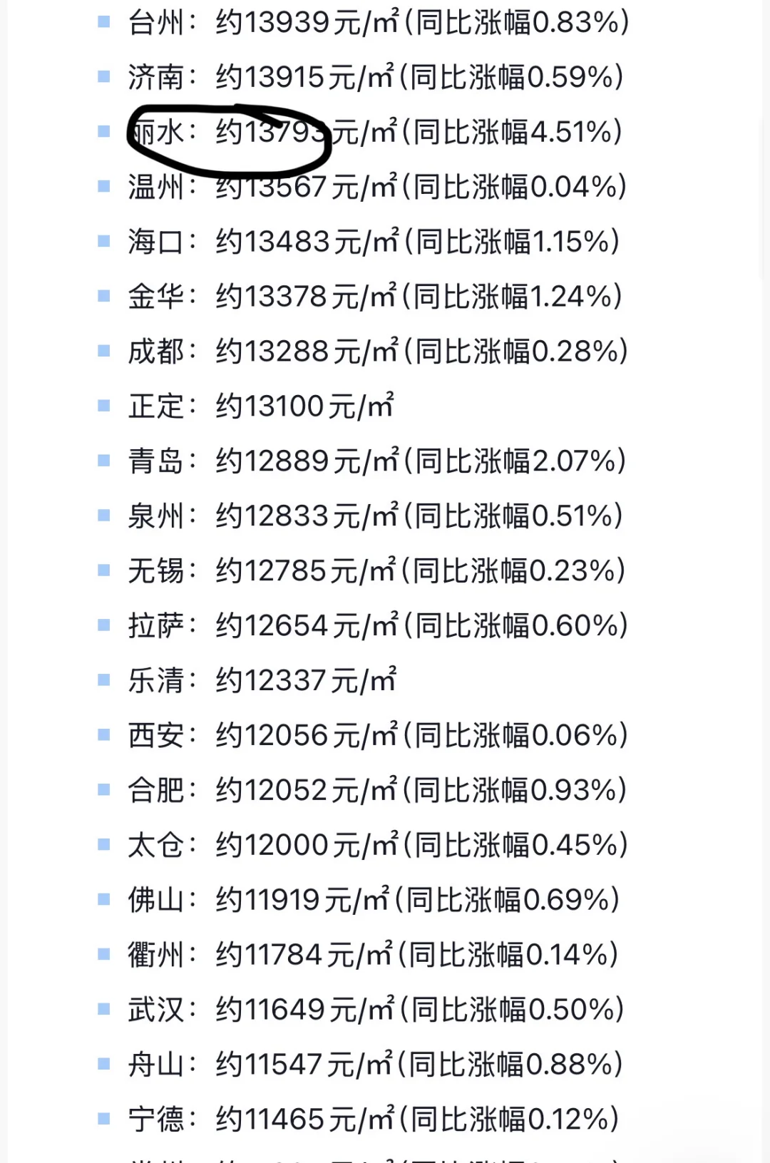 2025年丽水房价怎么还在新一线城市