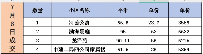 7月唐山二手房数据❗️❗️