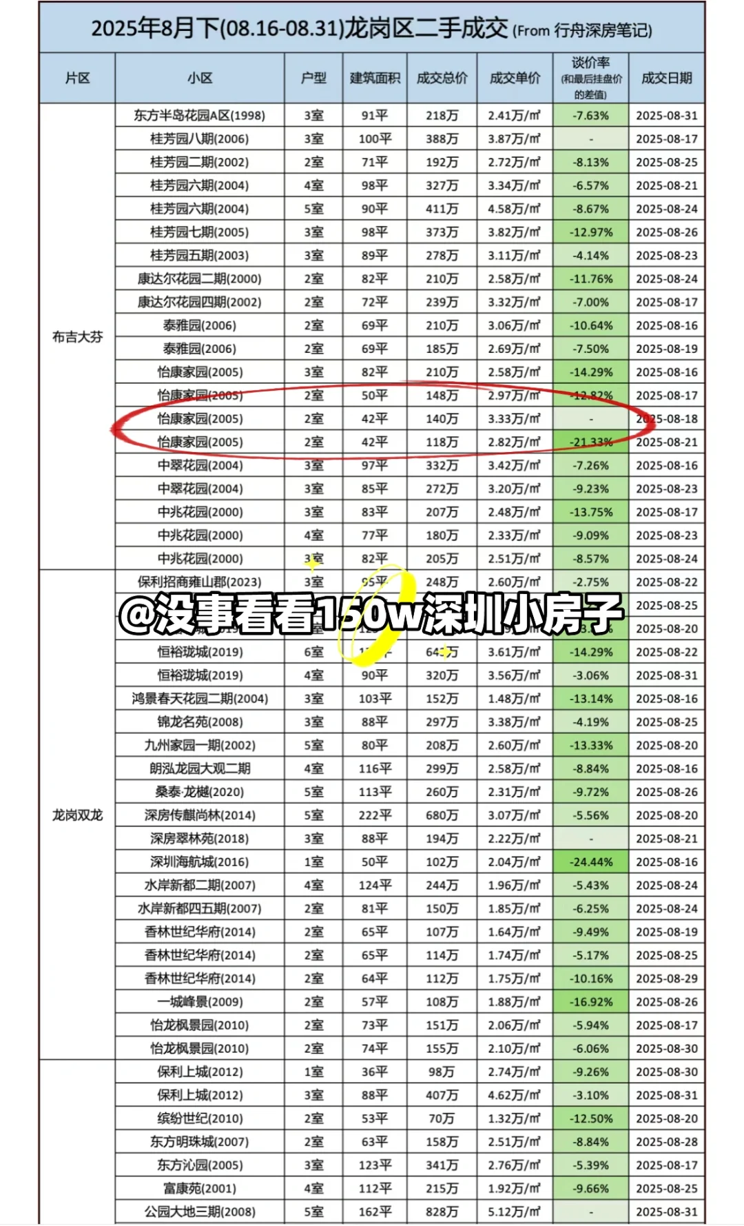 🔥8月下150w成交‼️深圳小房子（干货版）