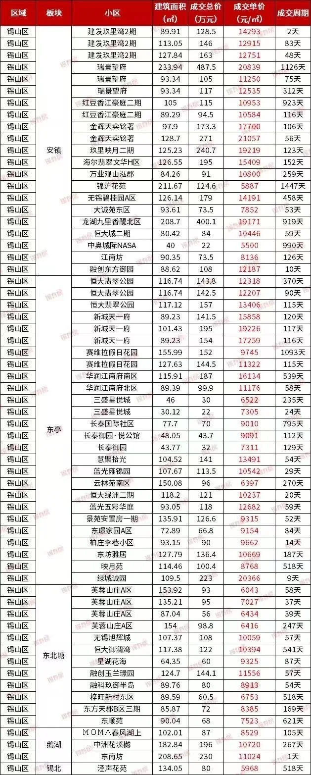 无锡近期热门二手房成交价格出炉