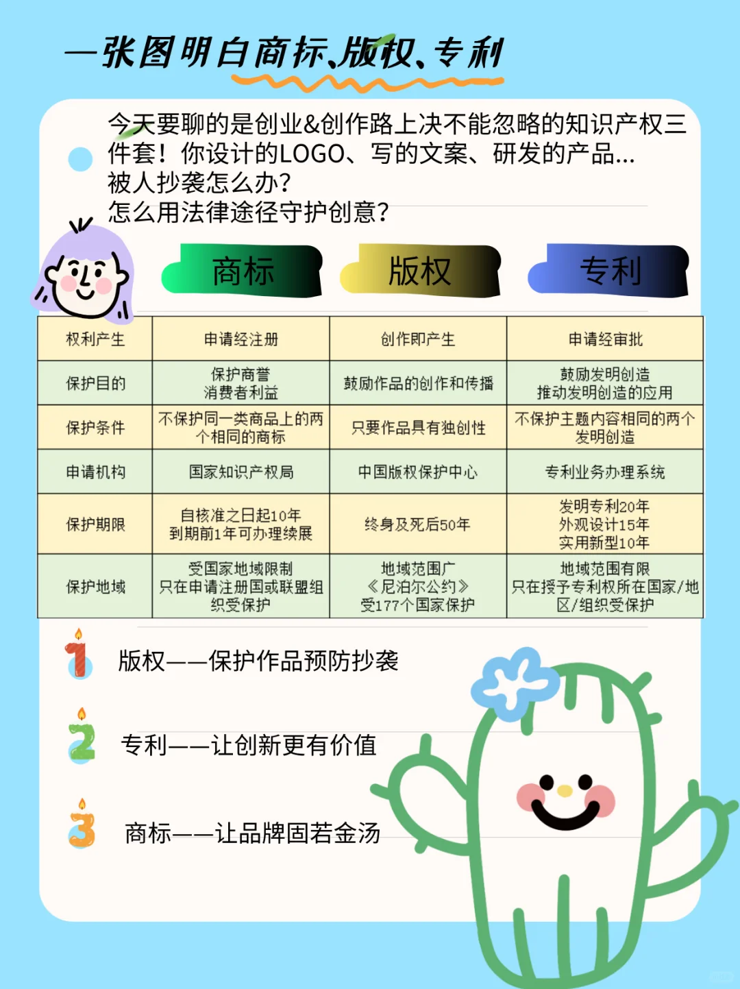 一张图带你明白商标、版权、专利
