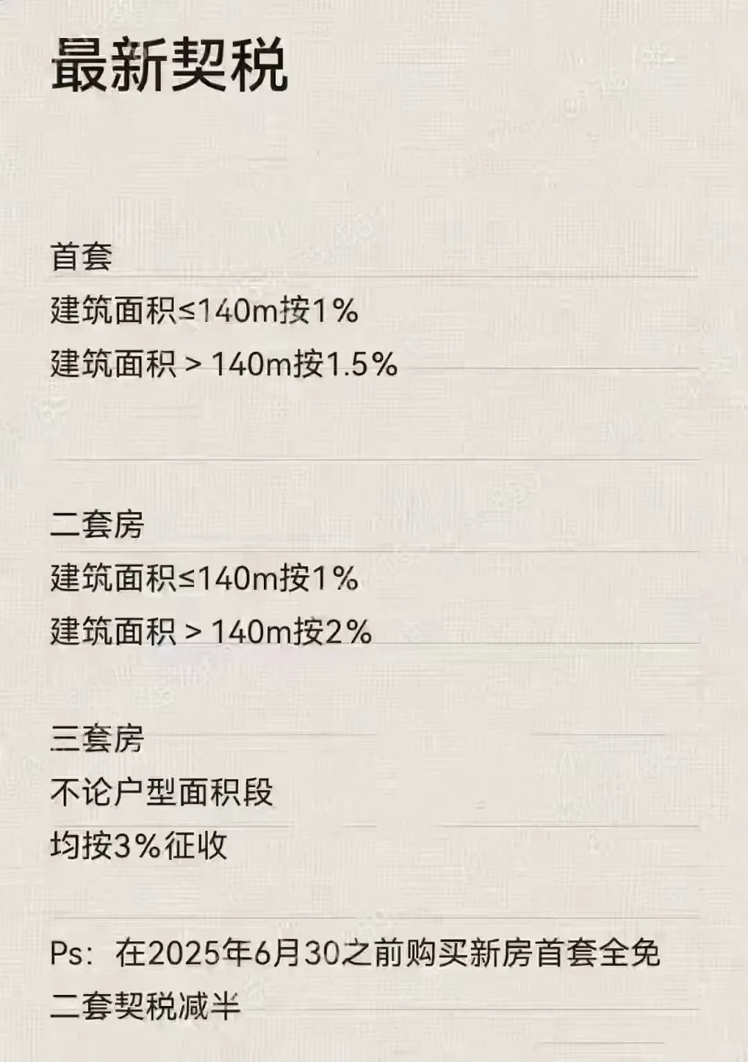 新房契税减免政策即将在25年6月30日截止！