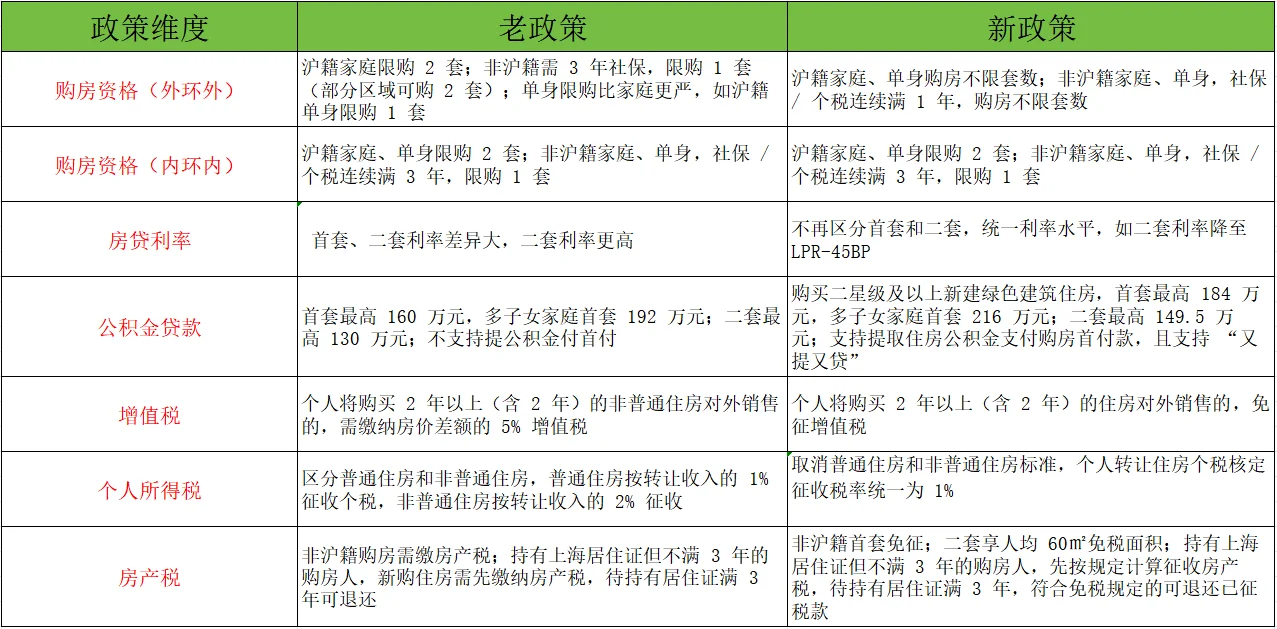 上海住房新政策 不懂的看过来