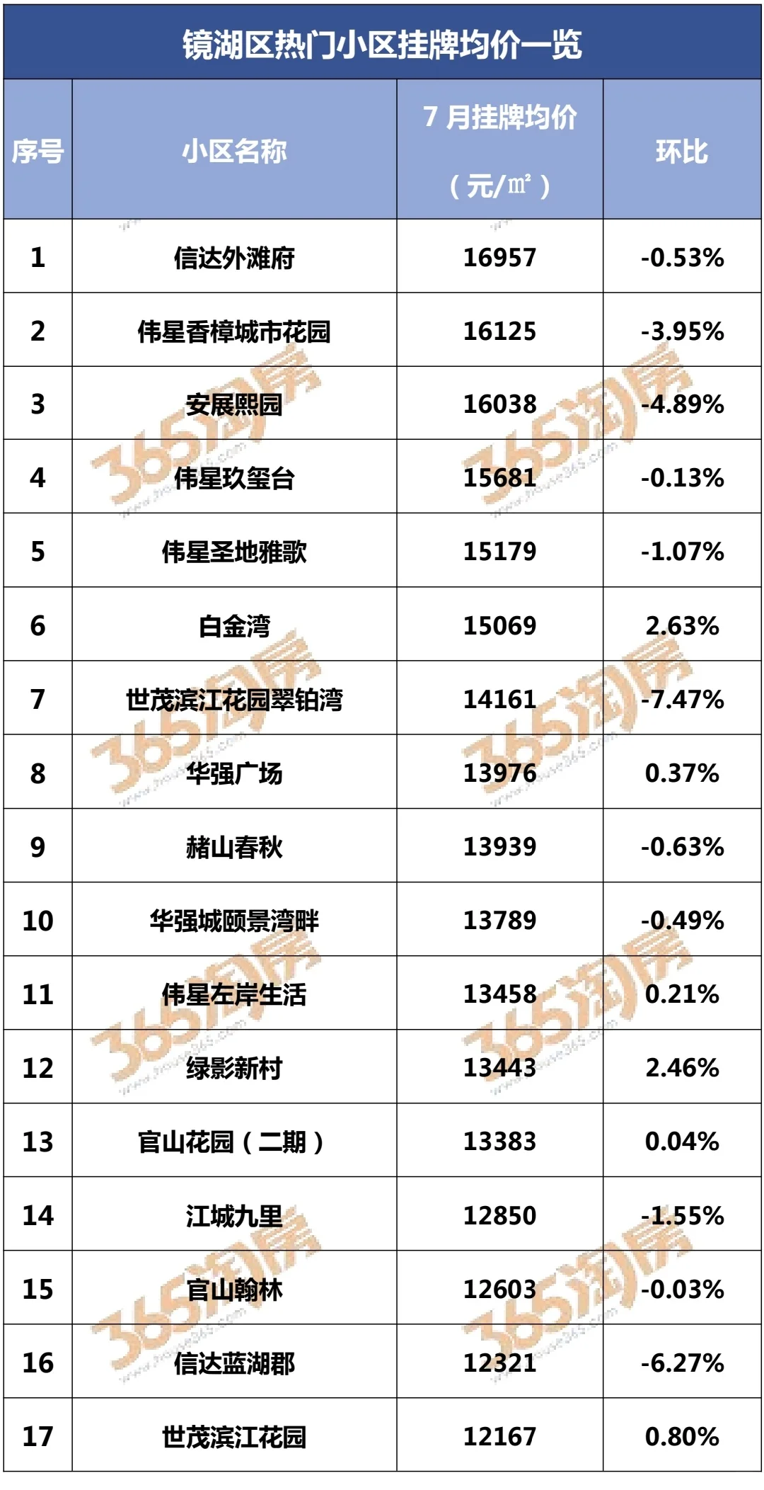 2025年7月热门小区挂牌价