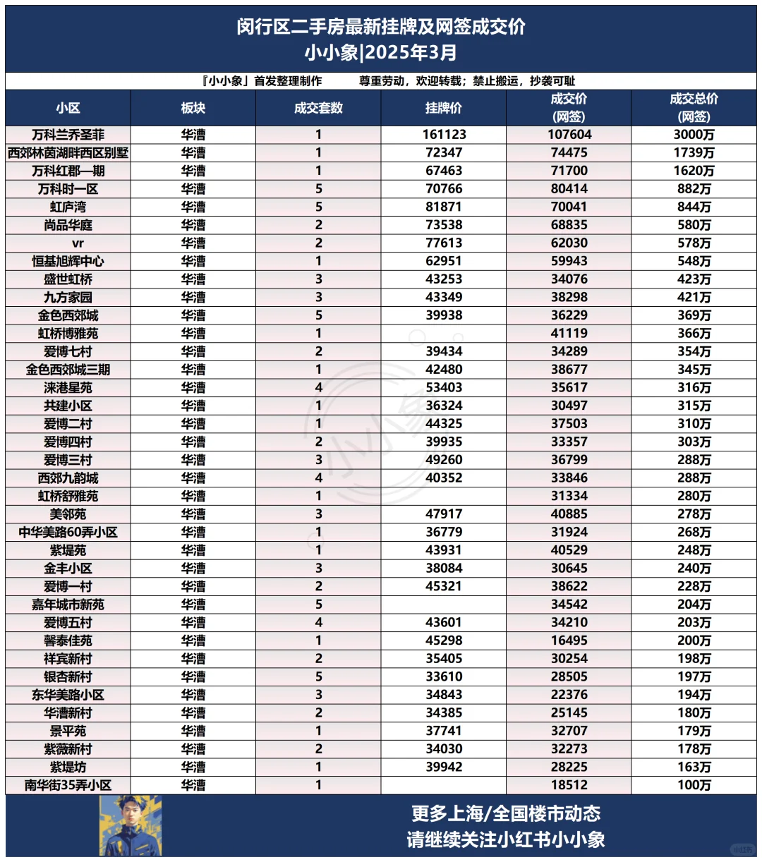 🌈闵行区二手房挂牌及成交价大揭秘，速看