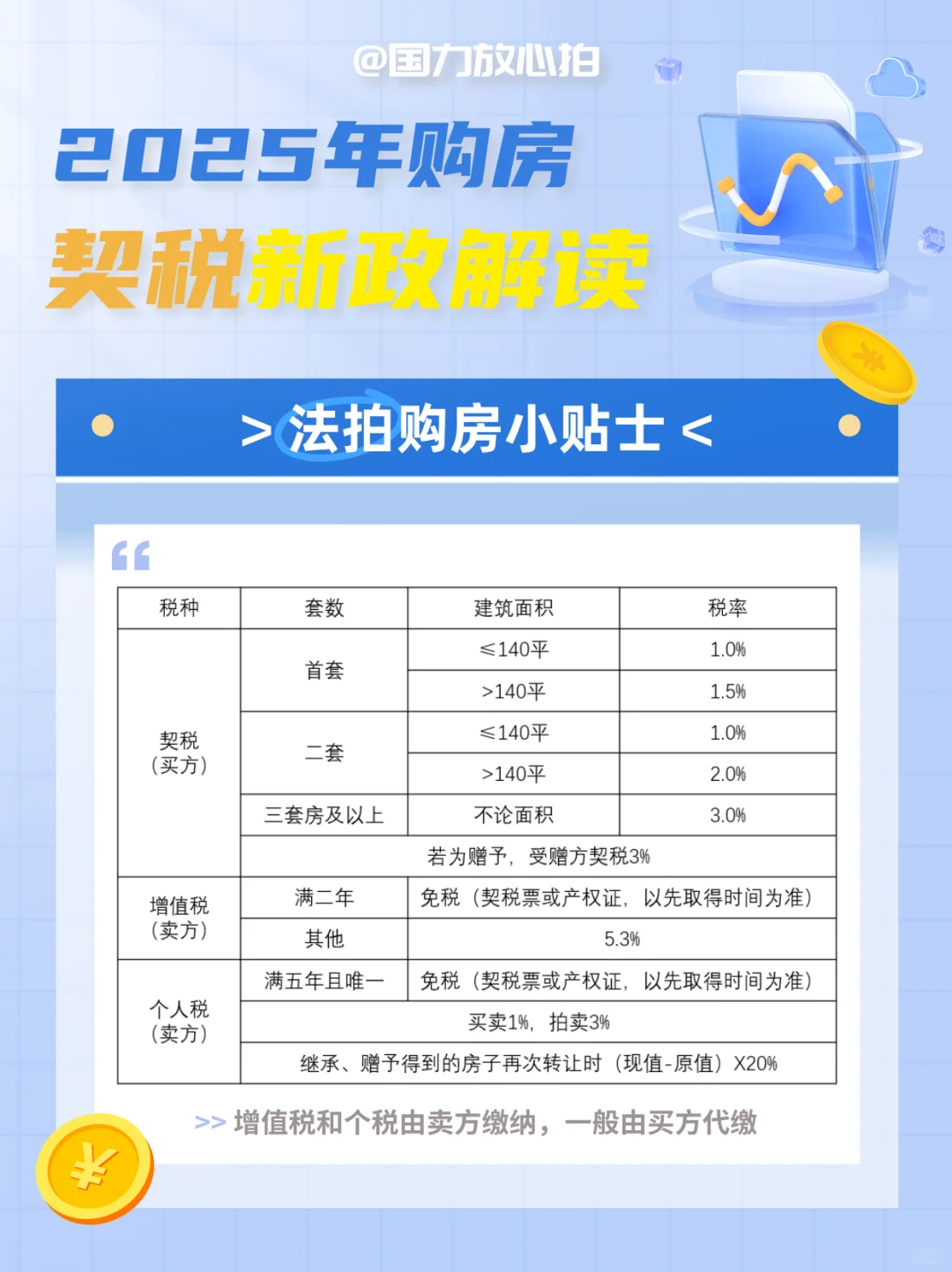 一图读懂2025成都购房契税新政｜首套1%！！
