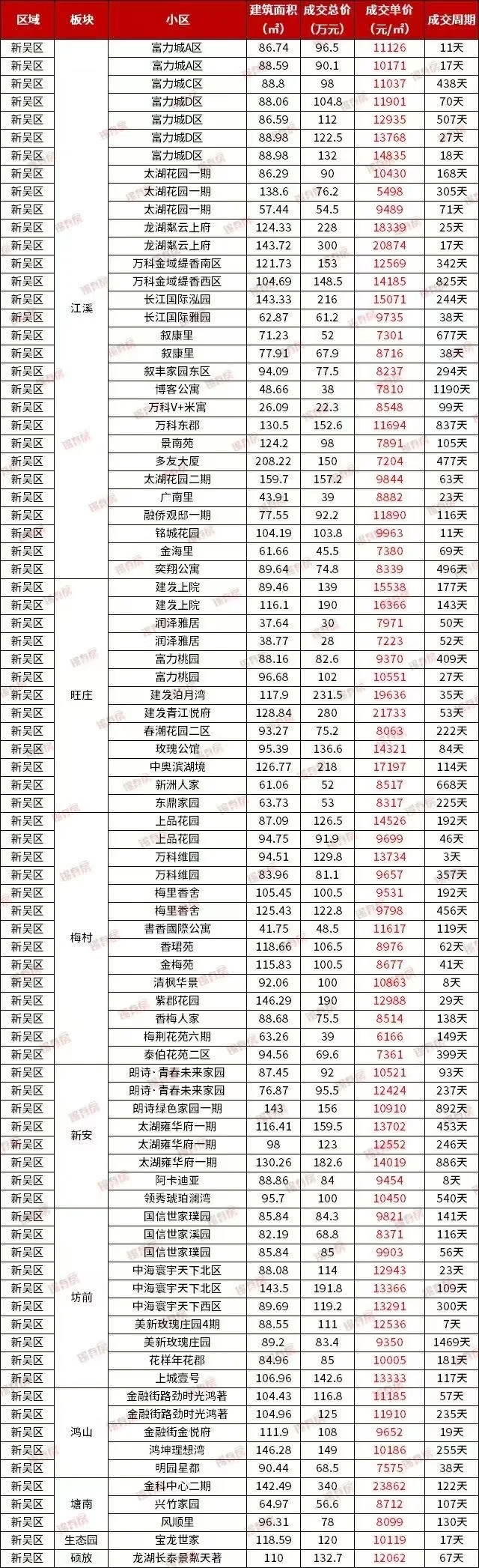 无锡近期热门二手房成交价格出炉