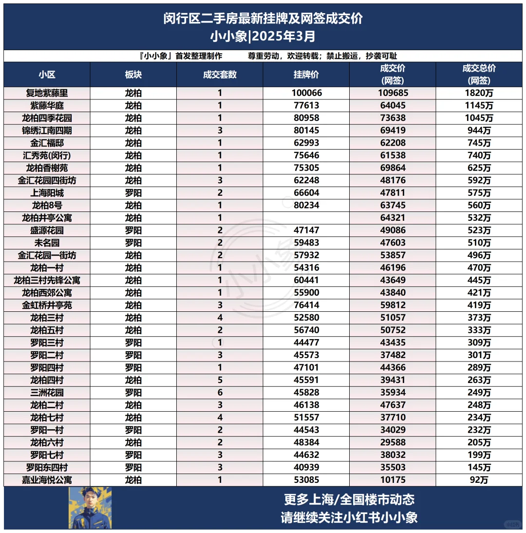 🌈闵行区二手房挂牌及成交价大揭秘，速看