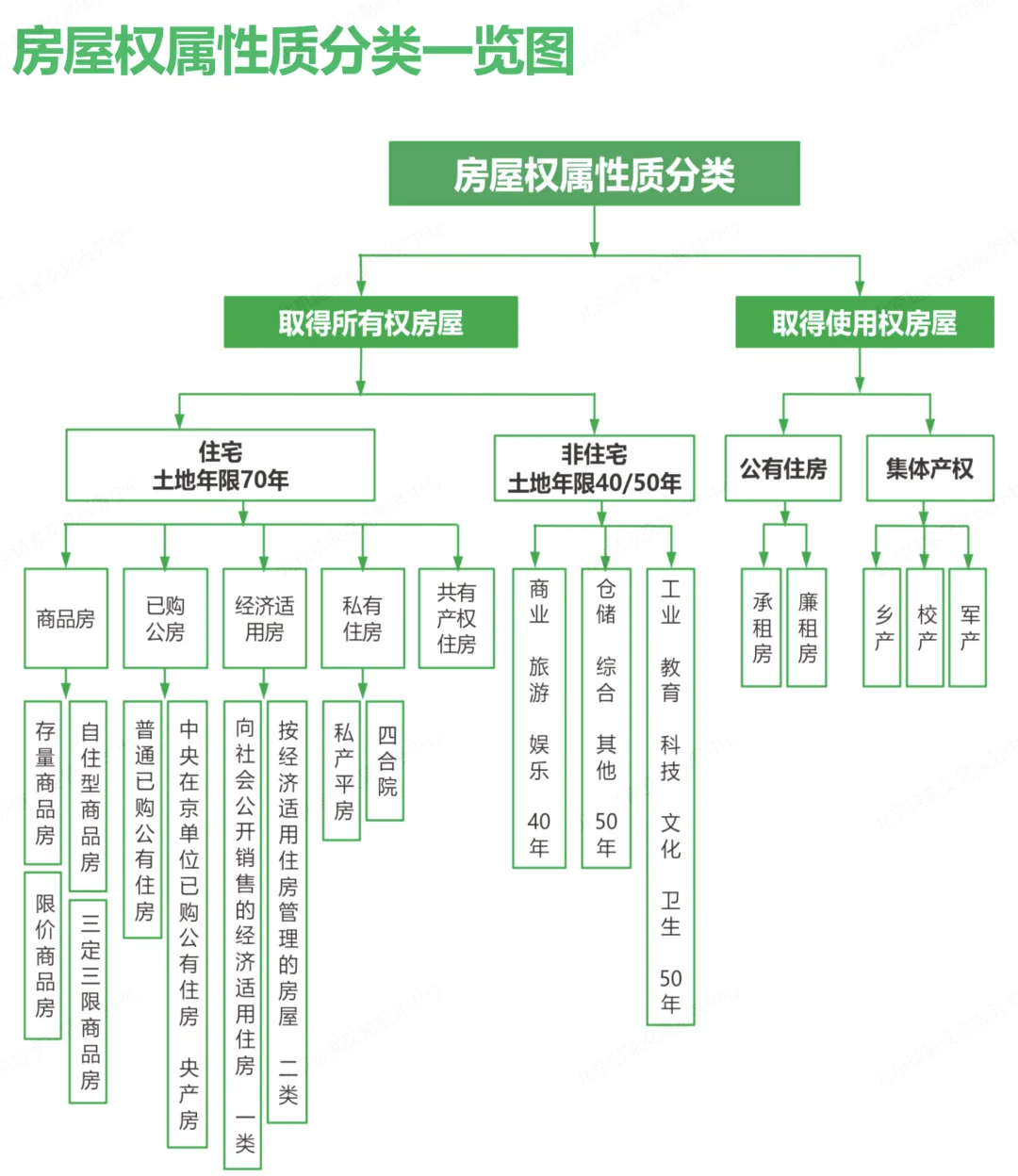 一张图说清楚房屋🏠权属性质分类