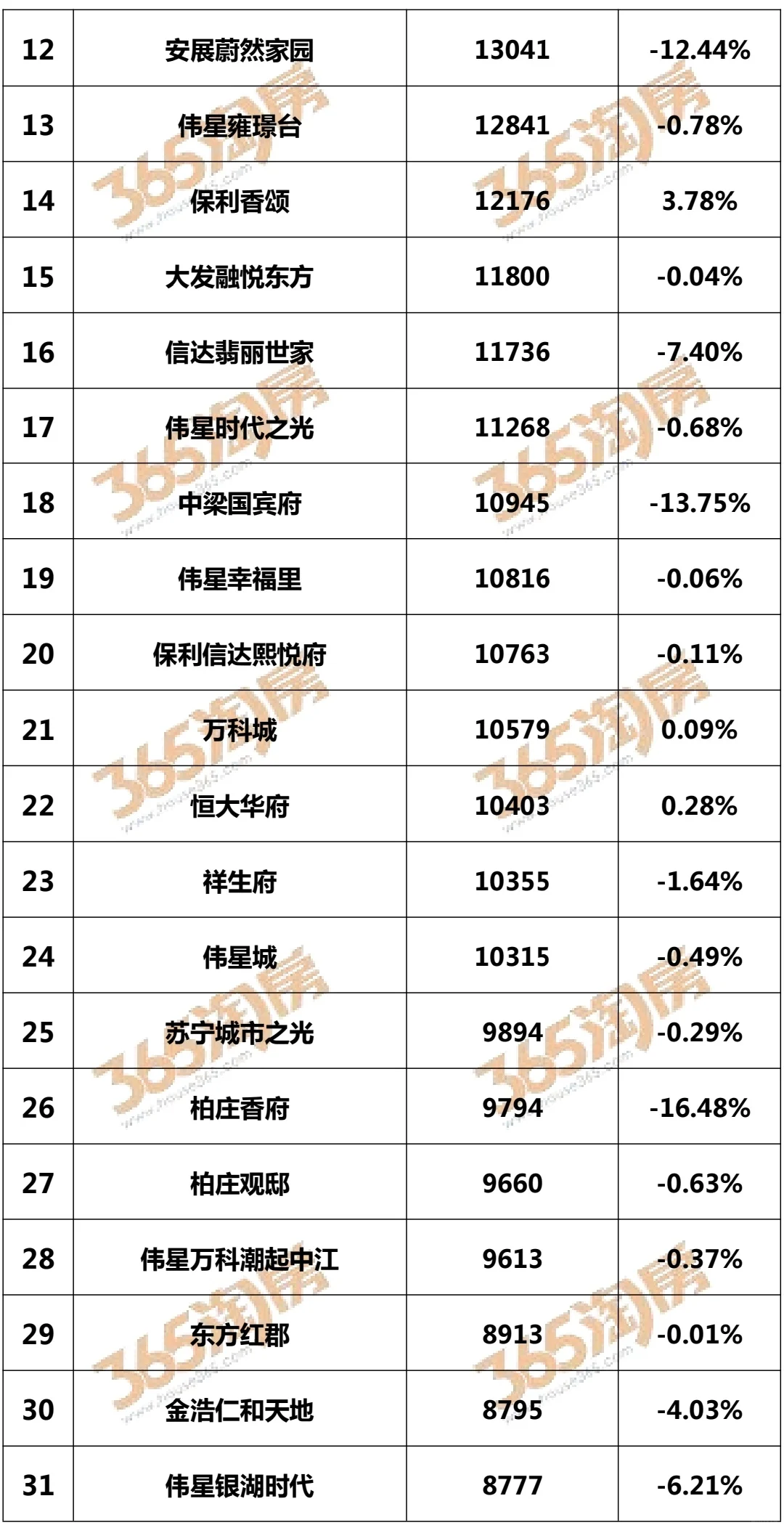 2025年7月热门小区挂牌价