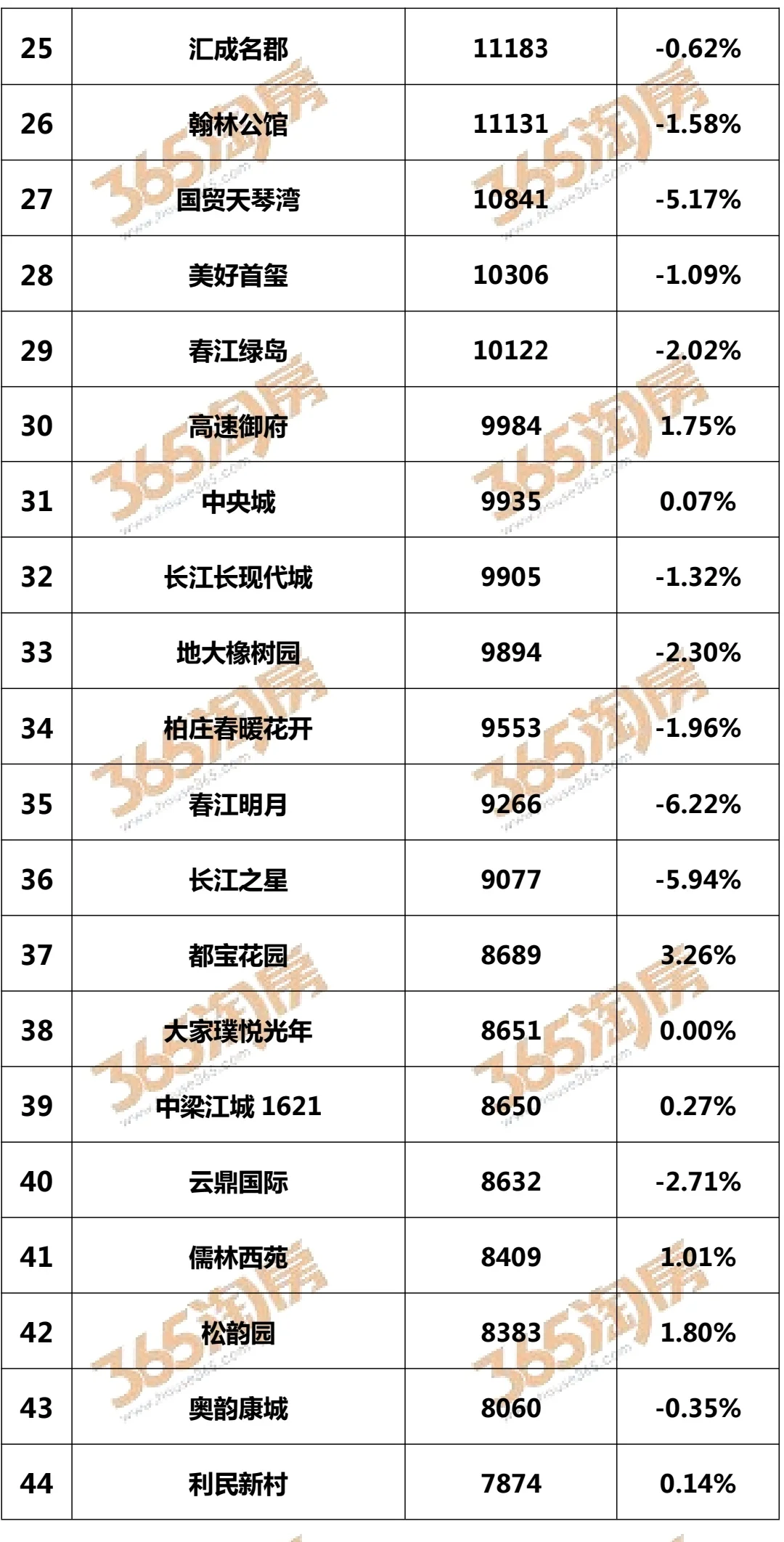 2025年7月热门小区挂牌价