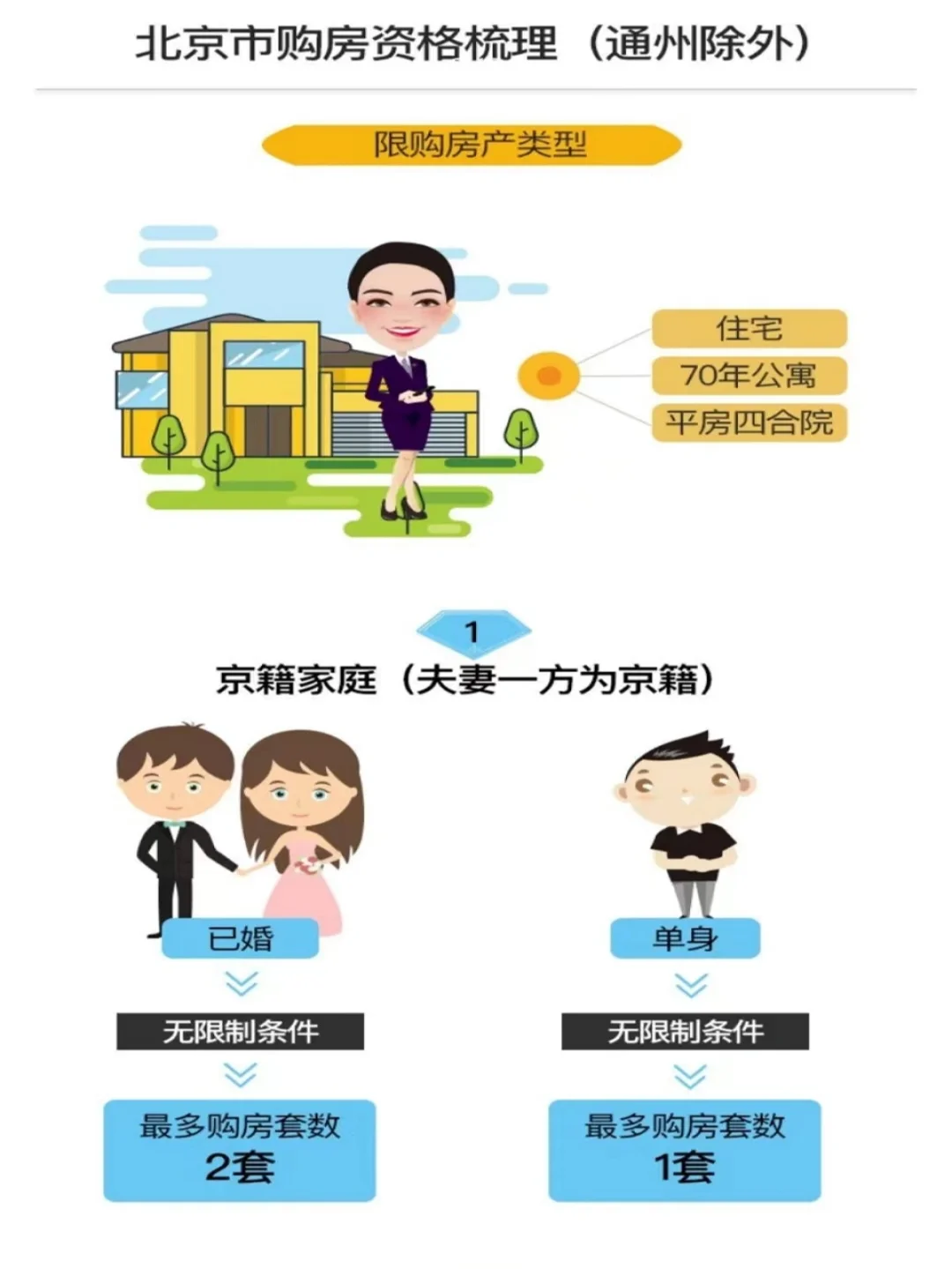北京住宅购房资格解读+图解，一目了然