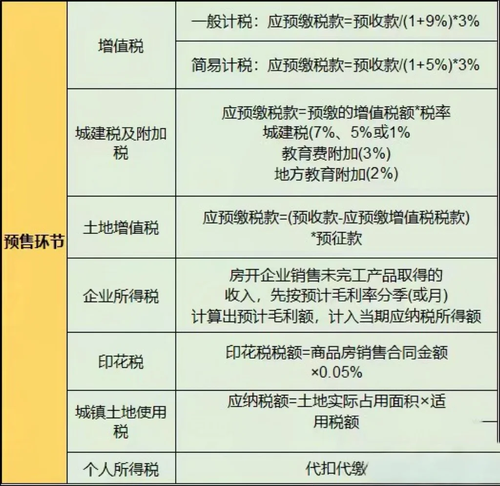 房地产企业各阶段税费计算