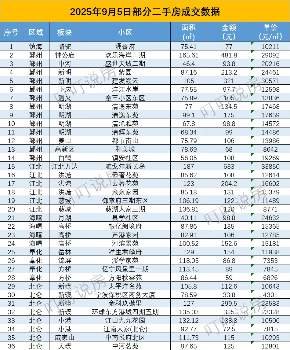 9月5日宁波部分二手房成交数据