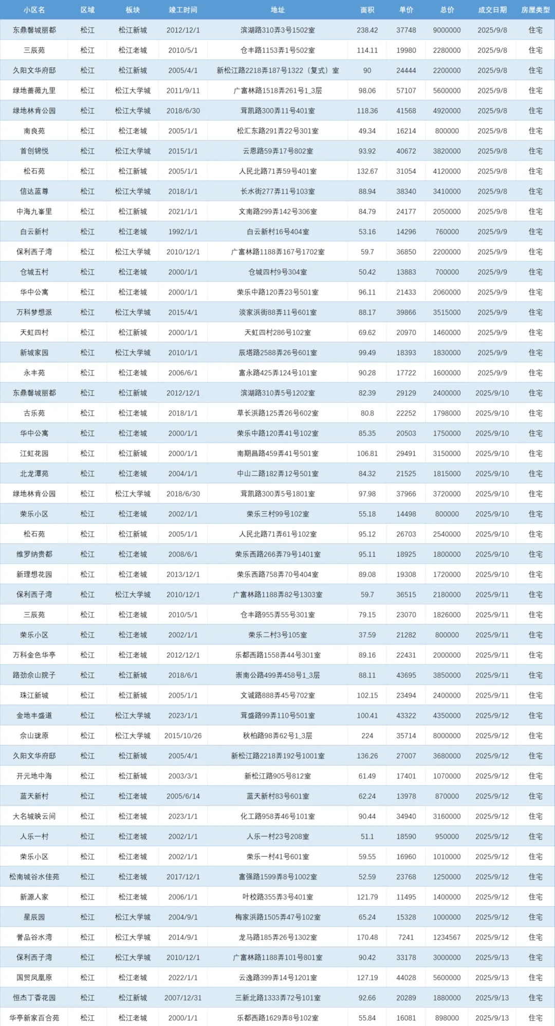 松江二手房嗷嗷叫，没有最低 只有更低