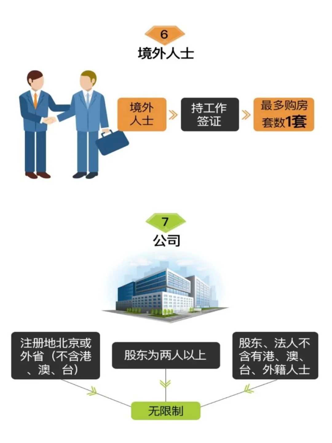 北京住宅购房资格解读+图解，一目了然