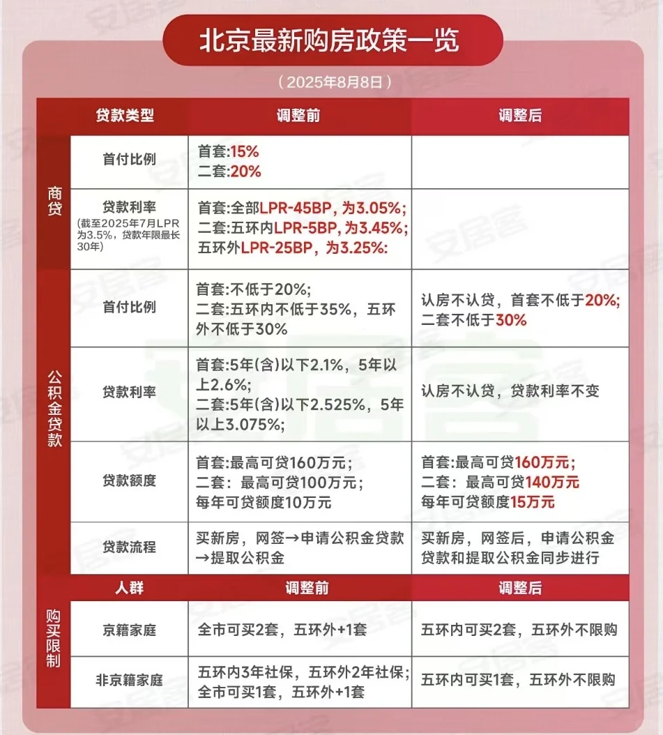 8.8新政后，北京最新购房政策一览！