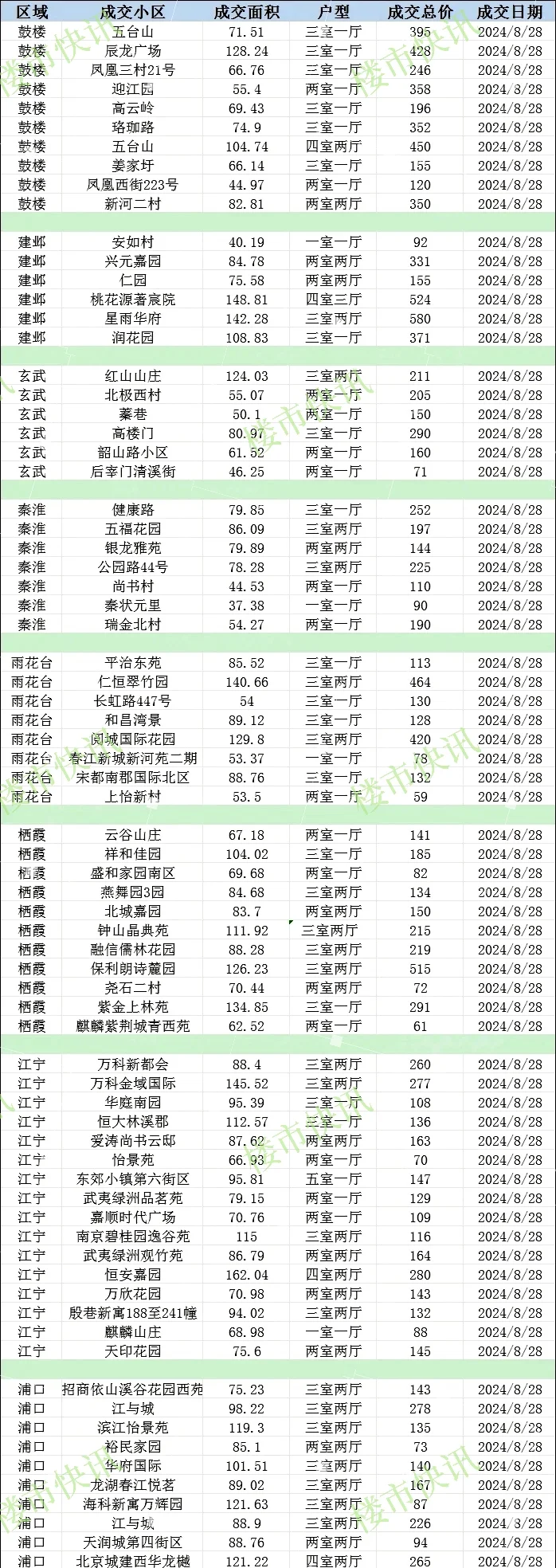 南京8.28-29成交