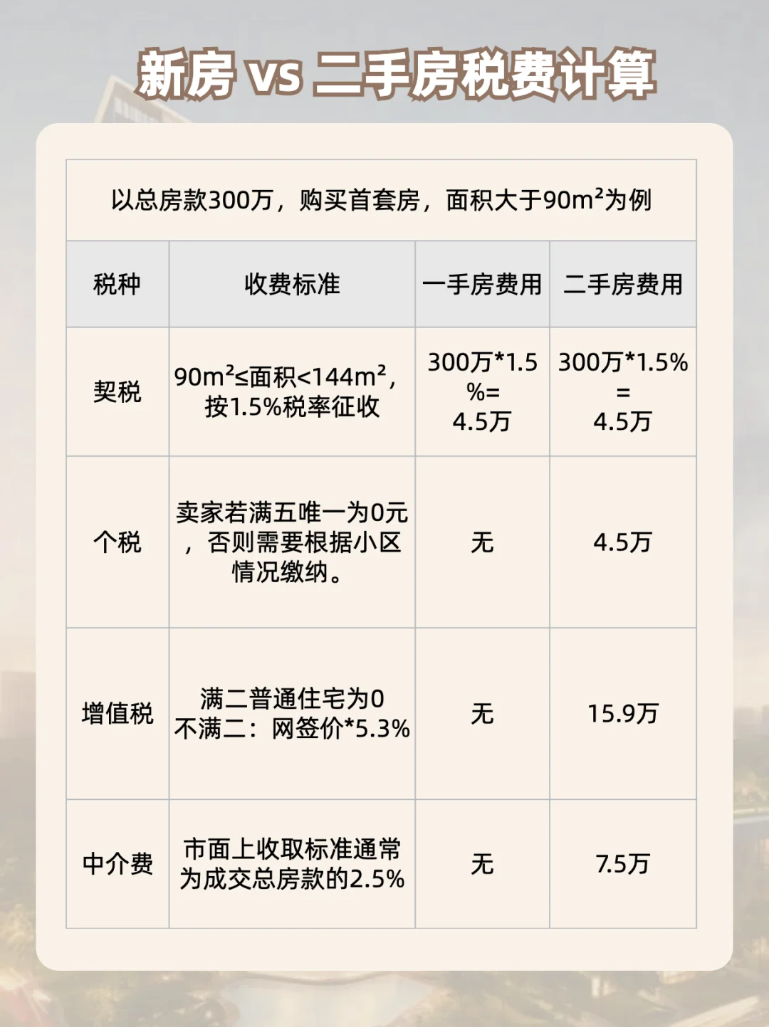 手把手教你怎么计算一二手房税费更划算！
