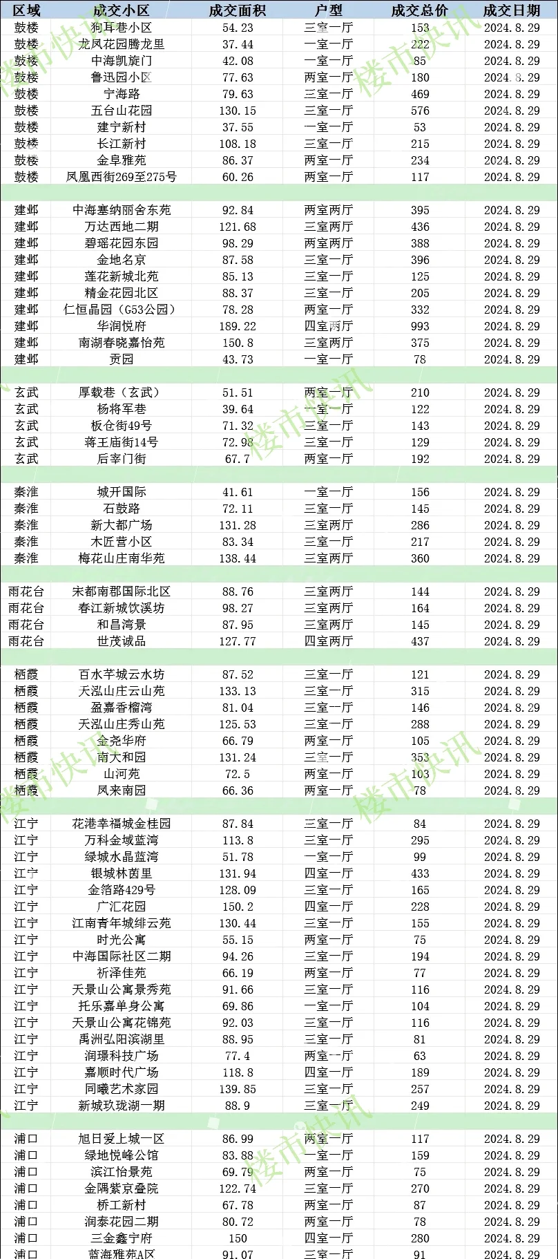 南京8.28-29成交