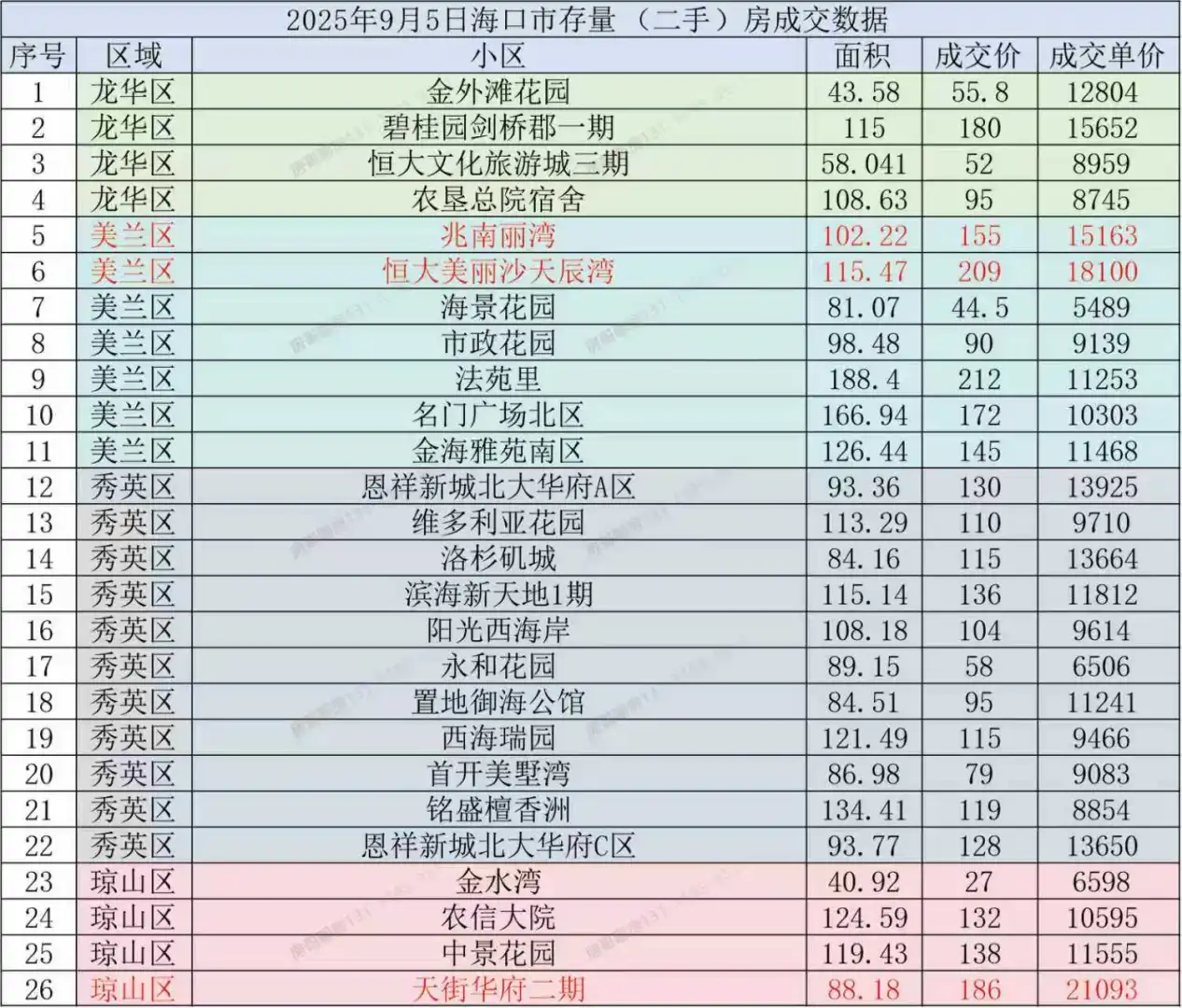 海南海口存量（二手）房成交数据25.8.31-9.
