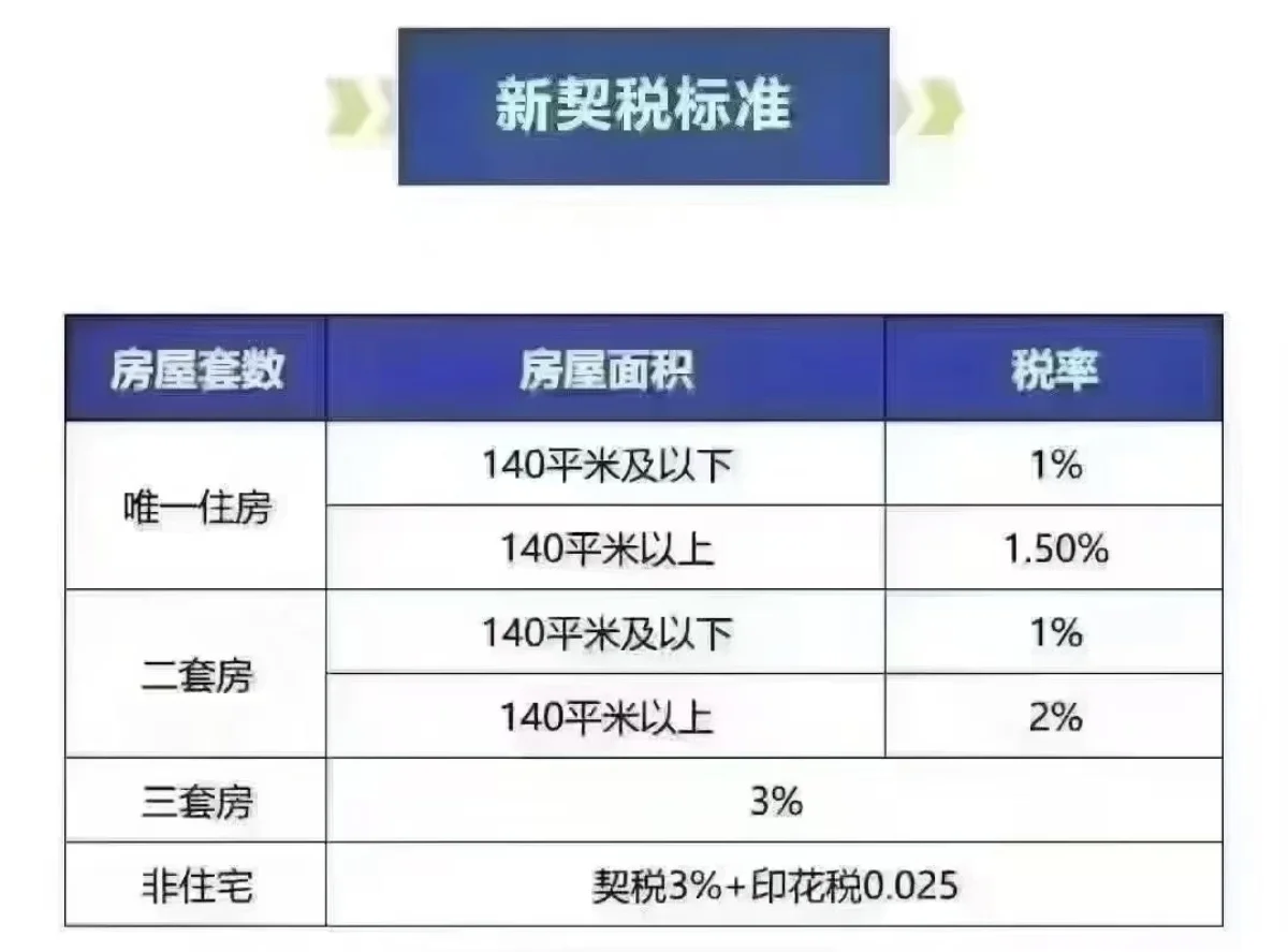 契税调整：新标准12月1日正式施行～