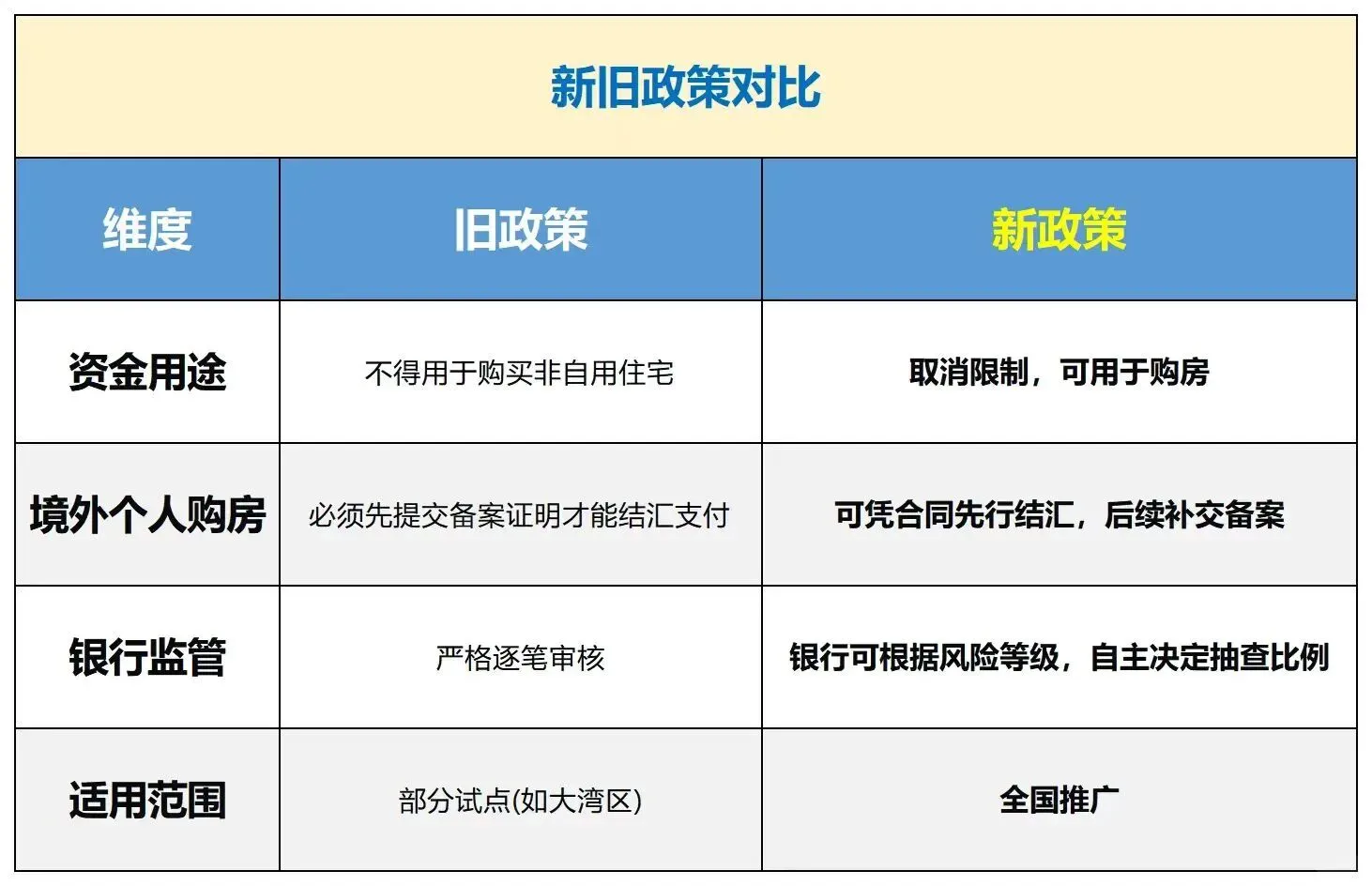 9月15日，国家外汇管理局发布购房新规！
