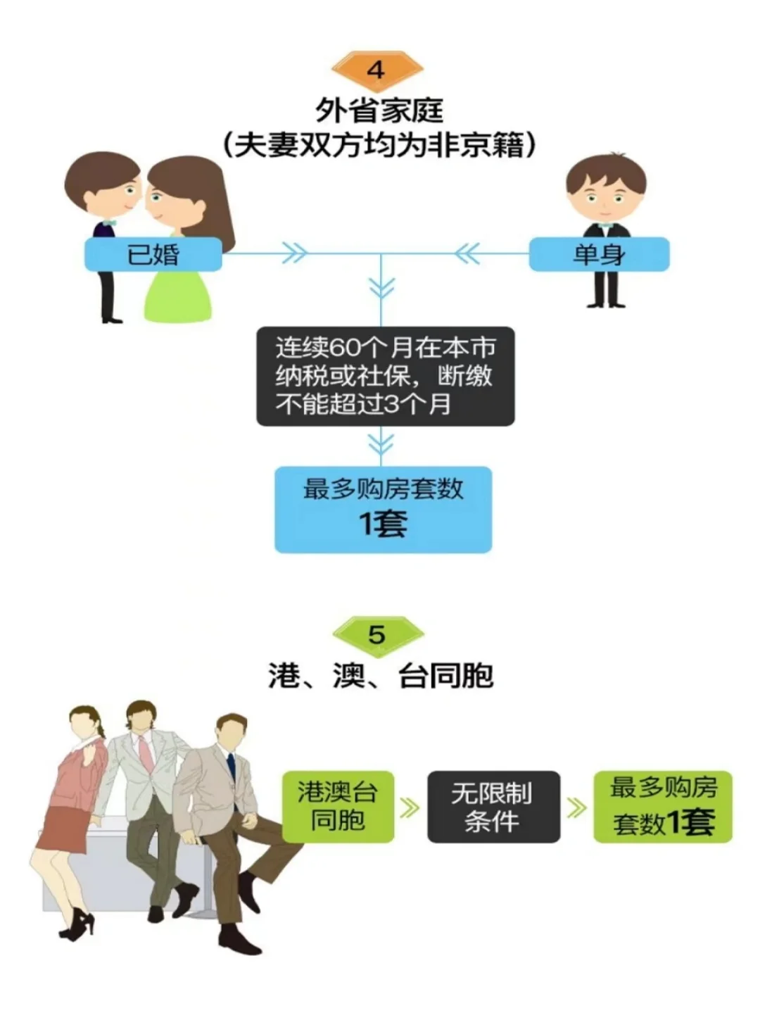 北京住宅购房资格解读+图解，一目了然