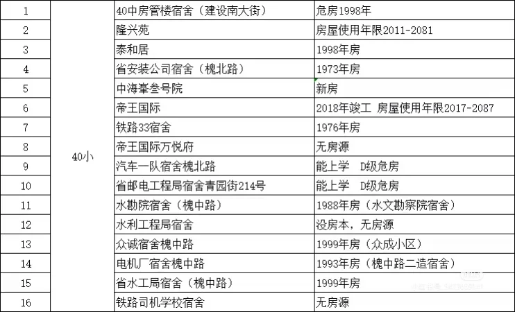 40小片内小区及房龄你知道吗？