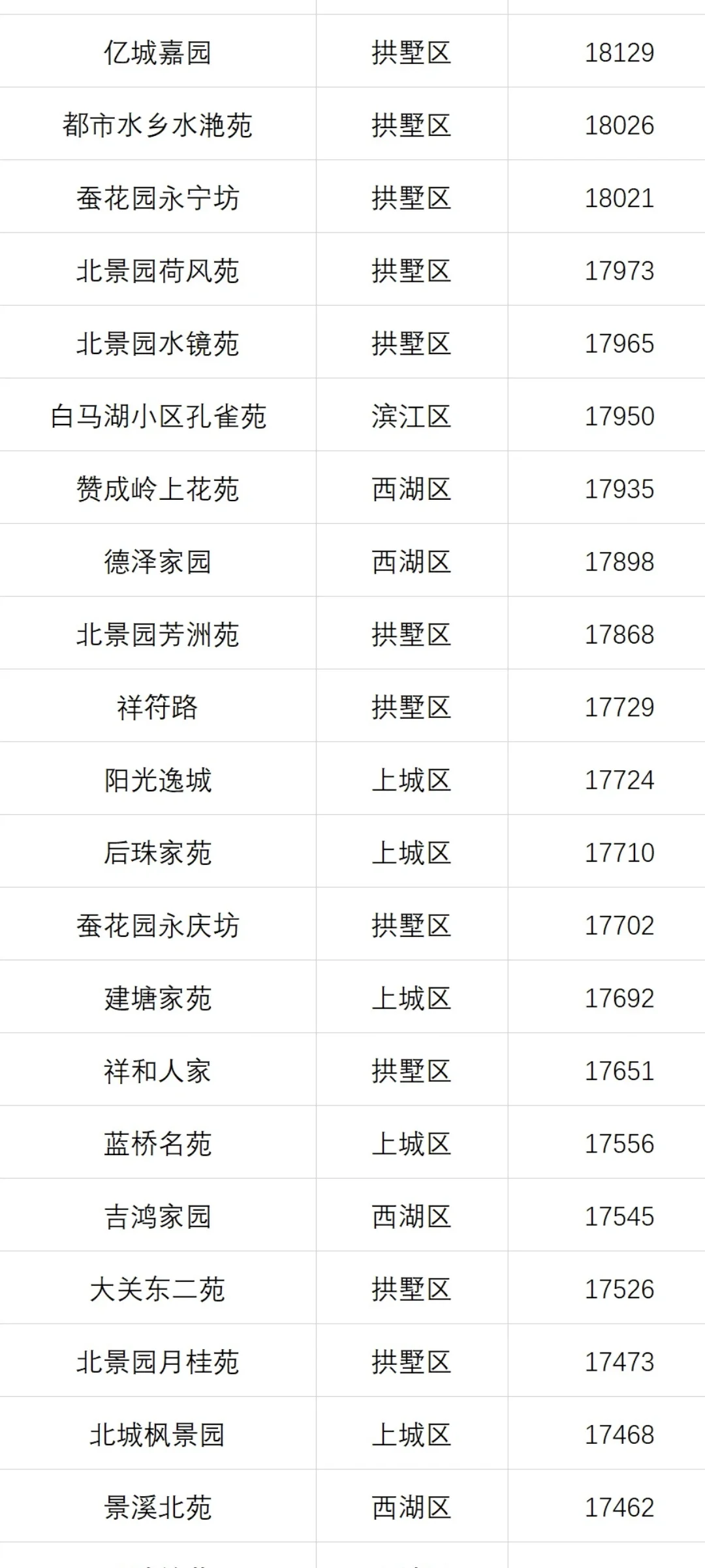 8月份主城区1万单价小区成交数据