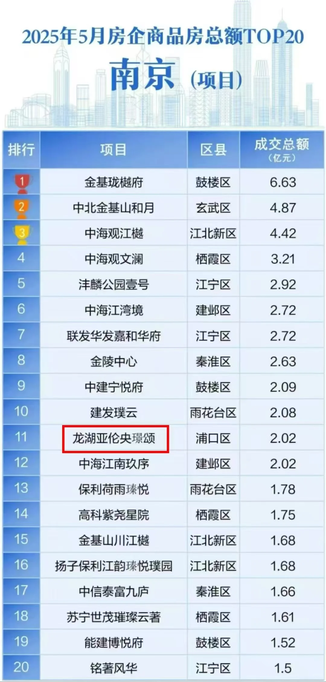 又快到半年度开发商排名了，有你喜欢的吗