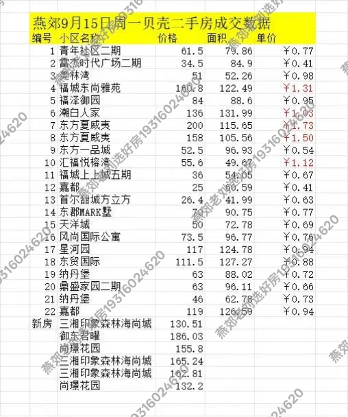 燕郊二手房9月15号成交数据，燕郊地铁房
