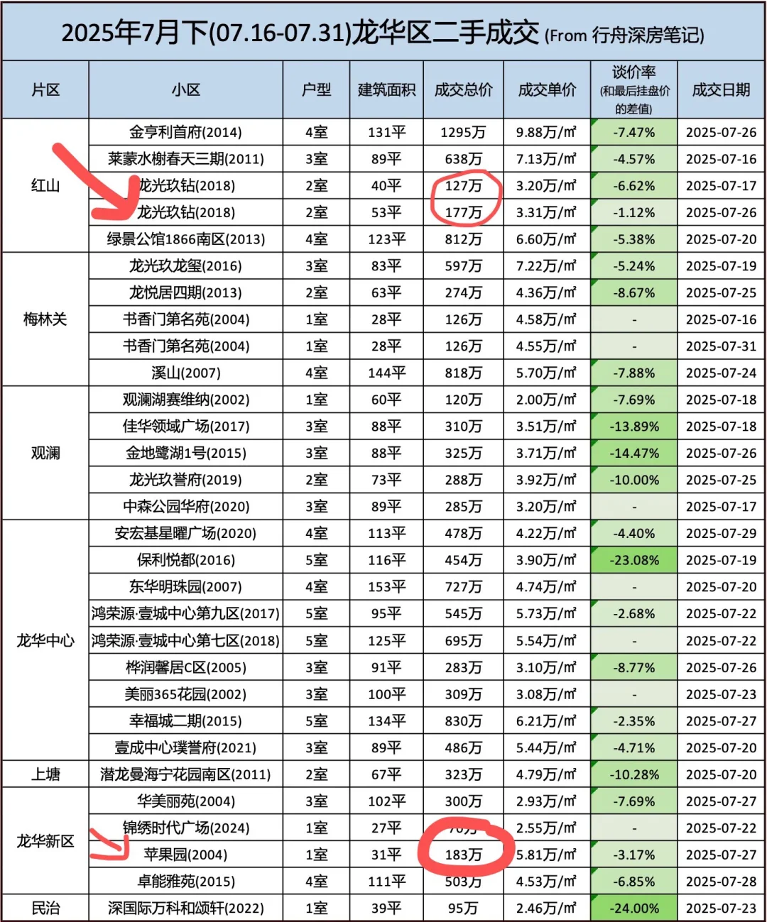 来👀深圳7月成交了哪些梦中情房⁉️